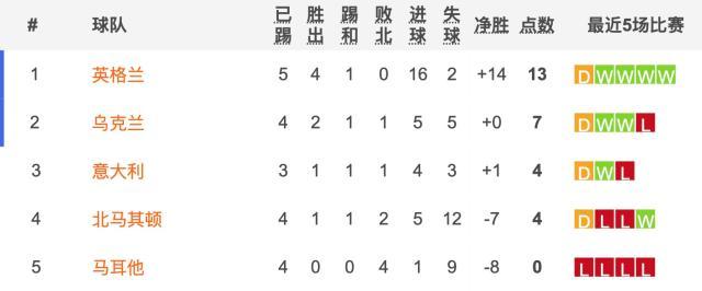 卫冕冠军出线危矣！意大利被北马其顿逼平怪谁？